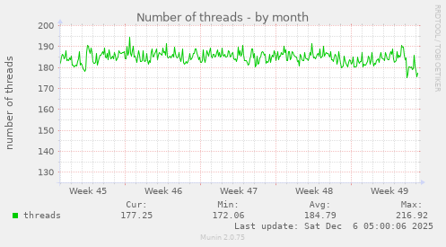 Number of threads