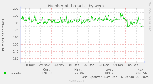 Number of threads