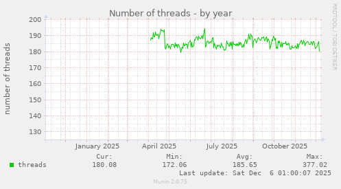 Number of threads