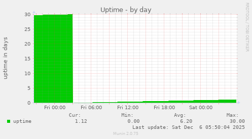Uptime