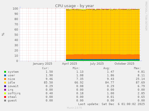 CPU usage