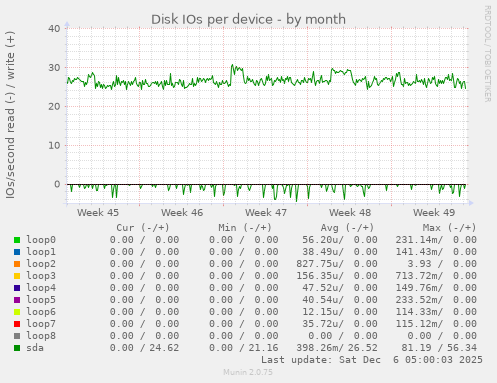 Disk IOs per device