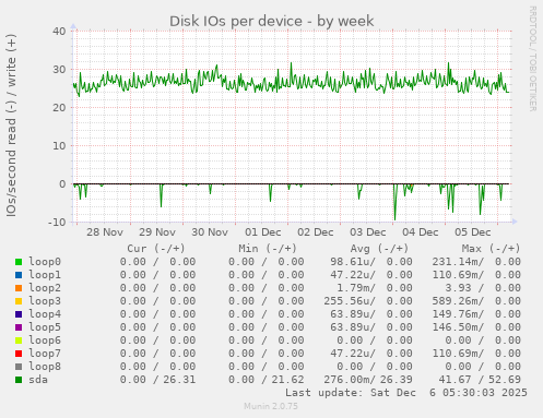 Disk IOs per device