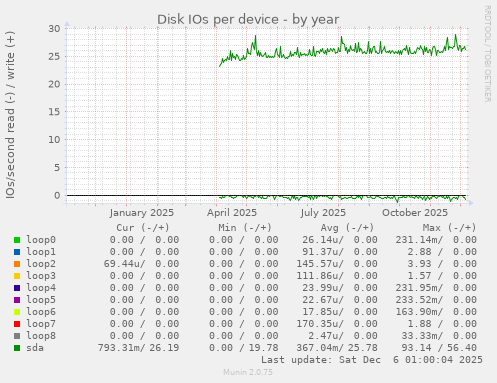 Disk IOs per device