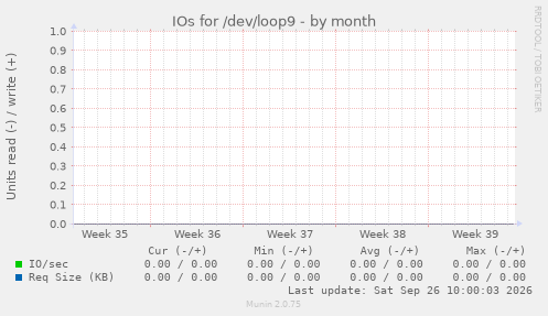 IOs for /dev/loop9