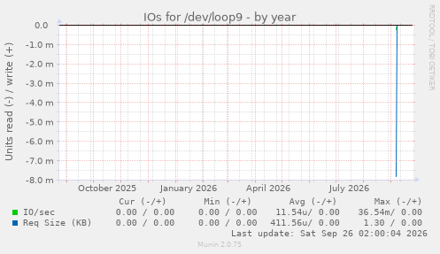 IOs for /dev/loop9