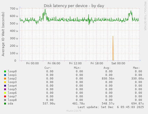 Disk latency per device