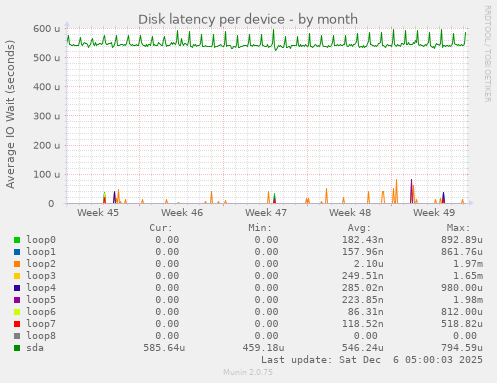 Disk latency per device
