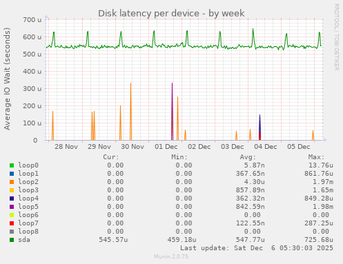 Disk latency per device
