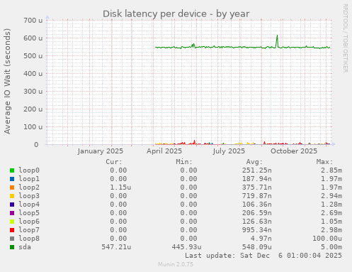 Disk latency per device