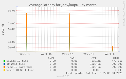 Average latency for /dev/loop0