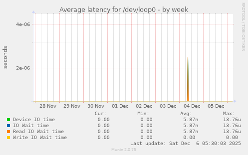 Average latency for /dev/loop0