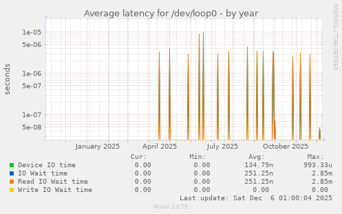 Average latency for /dev/loop0