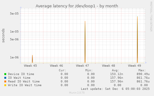 Average latency for /dev/loop1