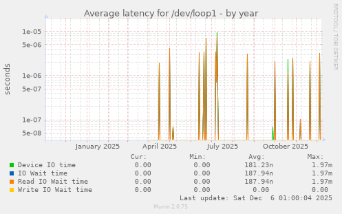 Average latency for /dev/loop1