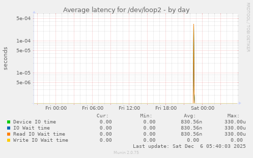 Average latency for /dev/loop2