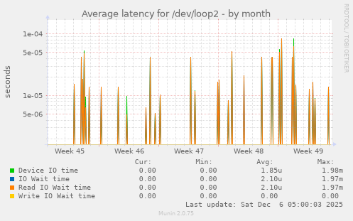 Average latency for /dev/loop2
