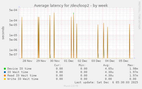 Average latency for /dev/loop2