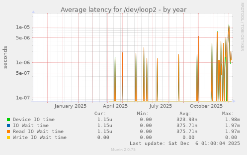 Average latency for /dev/loop2