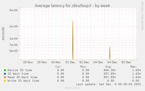 Average latency for /dev/loop3