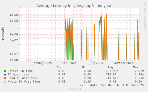 Average latency for /dev/loop3
