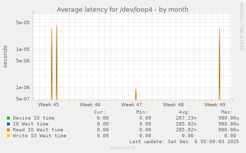 Average latency for /dev/loop4