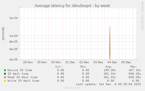 Average latency for /dev/loop4