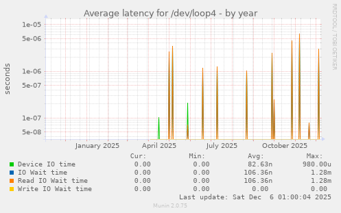 Average latency for /dev/loop4