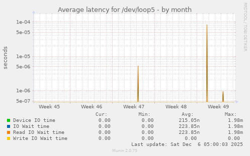 Average latency for /dev/loop5