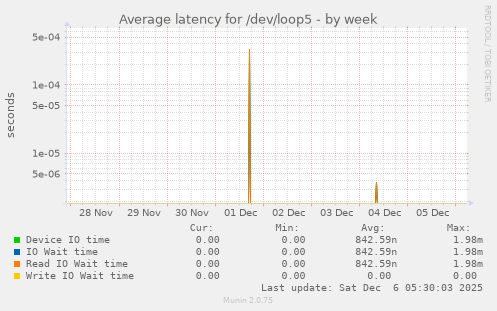 Average latency for /dev/loop5