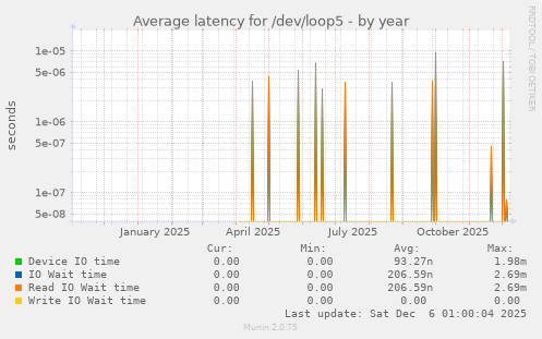 Average latency for /dev/loop5