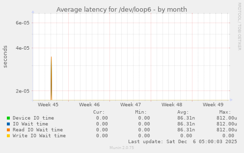 Average latency for /dev/loop6