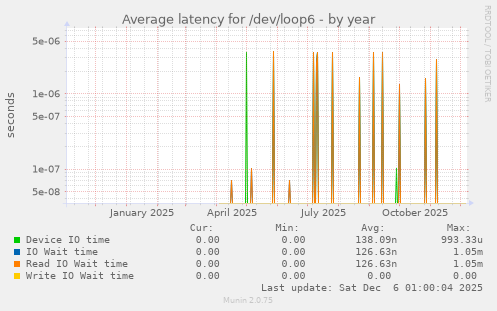 Average latency for /dev/loop6