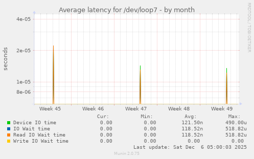 Average latency for /dev/loop7