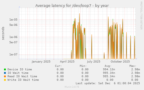Average latency for /dev/loop7