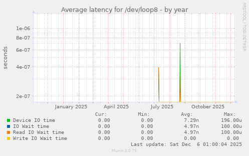 Average latency for /dev/loop8