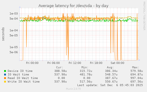 Average latency for /dev/sda