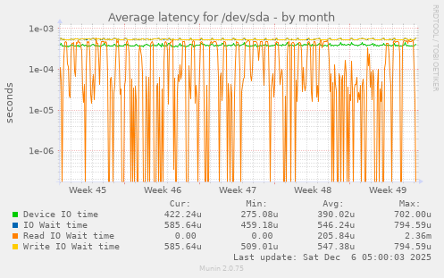 Average latency for /dev/sda