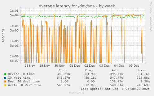 Average latency for /dev/sda
