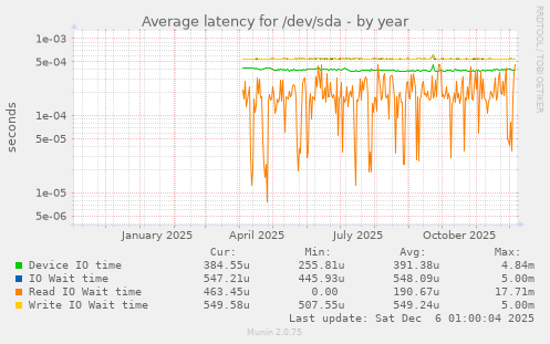 Average latency for /dev/sda