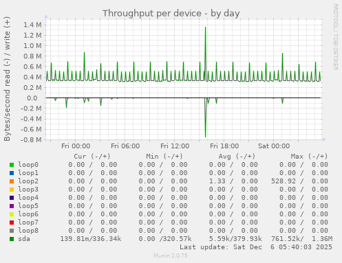 Throughput per device