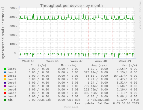 Throughput per device