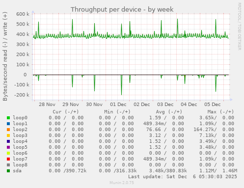 Throughput per device