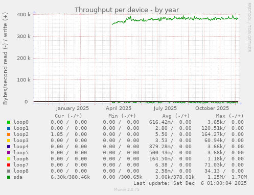 Throughput per device