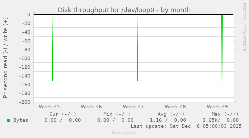 Disk throughput for /dev/loop0