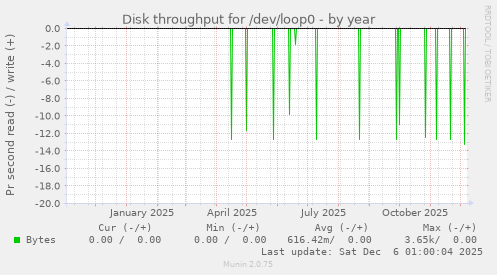 Disk throughput for /dev/loop0