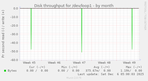 Disk throughput for /dev/loop1