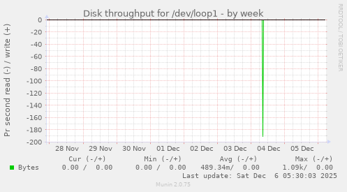 Disk throughput for /dev/loop1