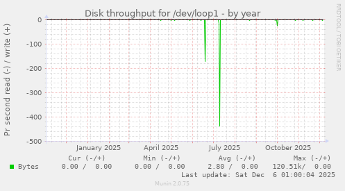 Disk throughput for /dev/loop1