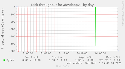 Disk throughput for /dev/loop2